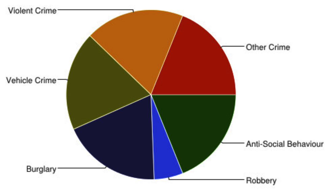 Crime Rates | CCTV SecurityPros