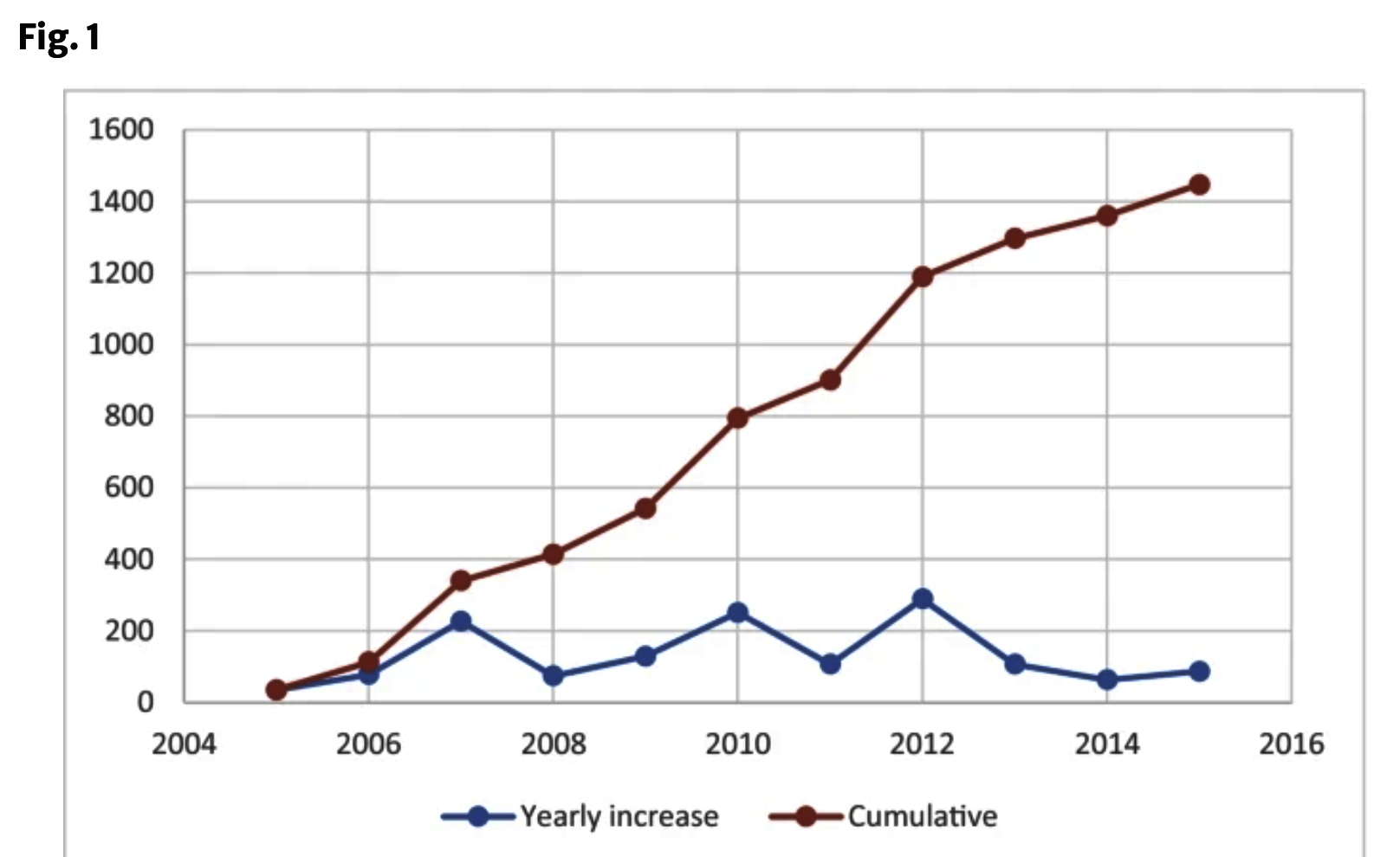 CCTV | Security Camera System Growth Graph